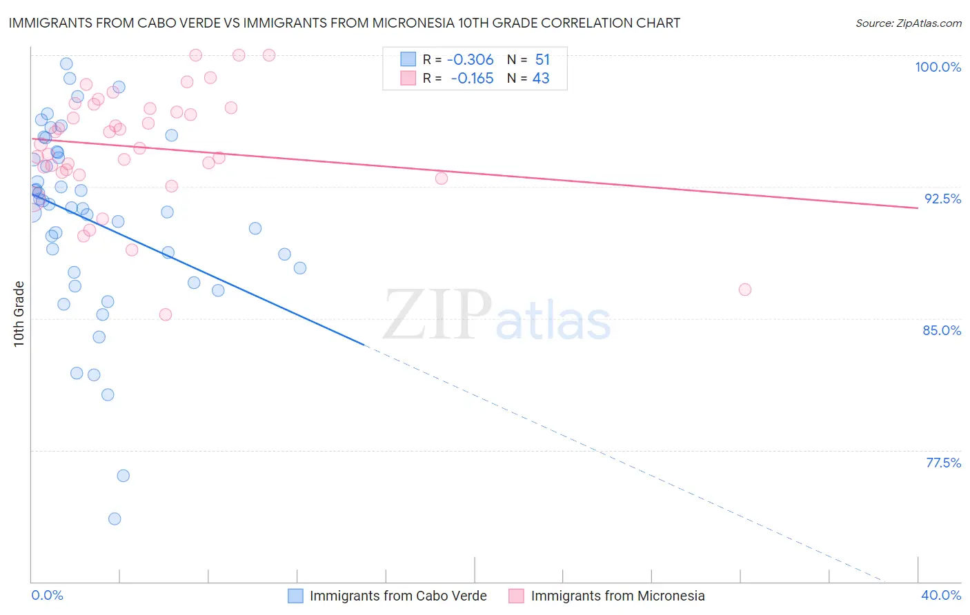 Immigrants from Cabo Verde vs Immigrants from Micronesia 10th Grade