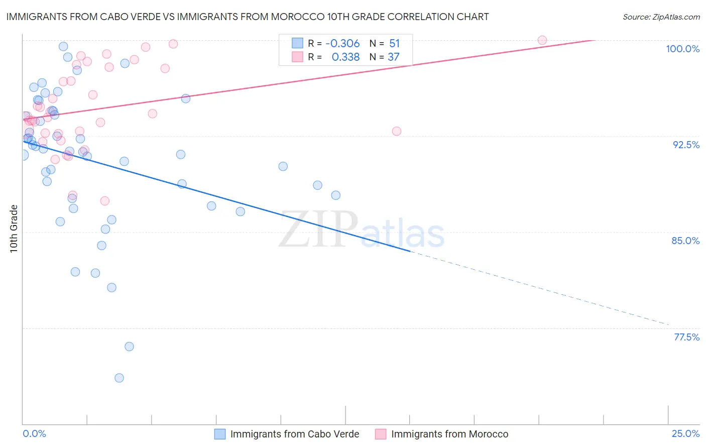 Immigrants from Cabo Verde vs Immigrants from Morocco 10th Grade