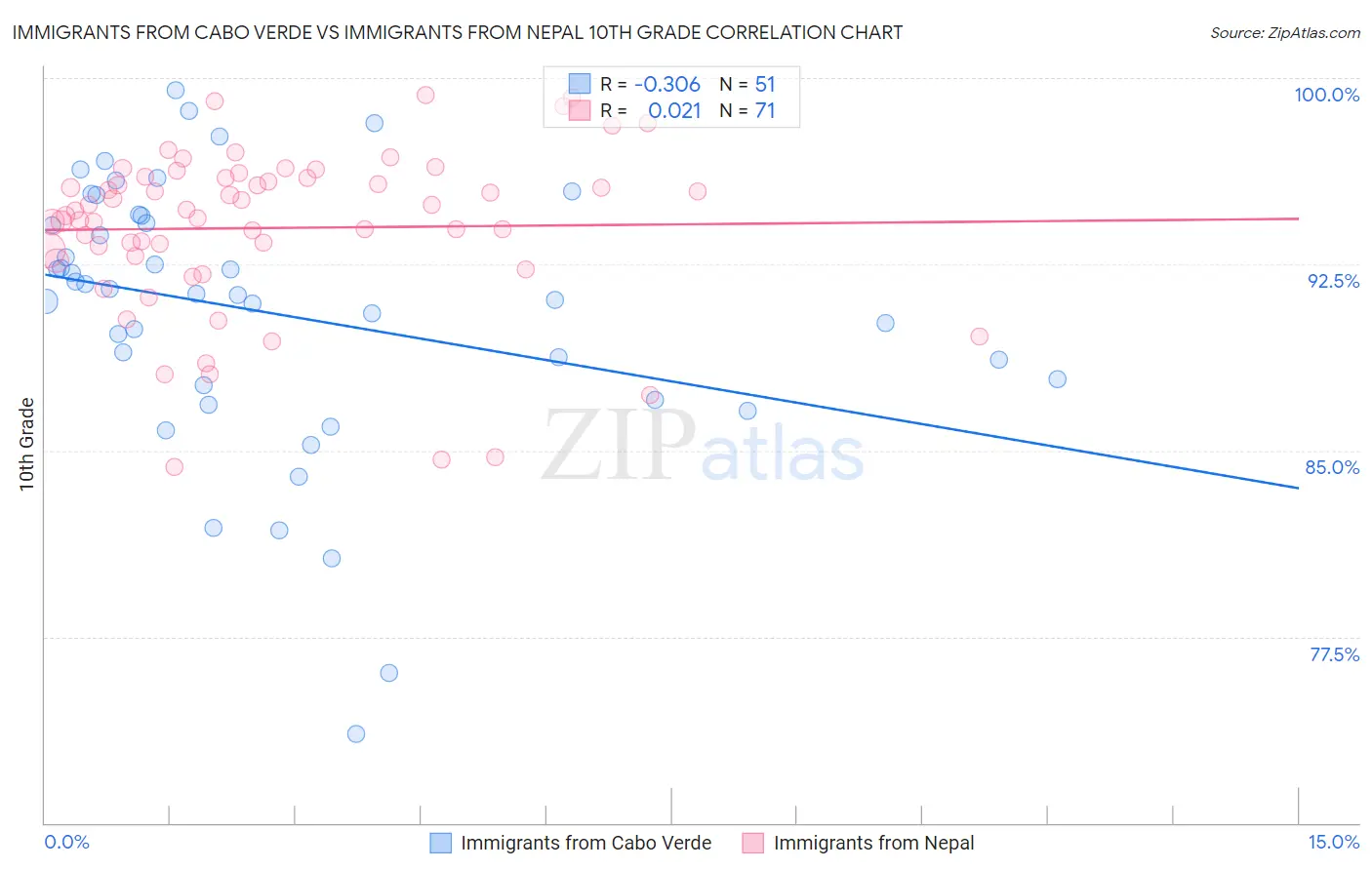Immigrants from Cabo Verde vs Immigrants from Nepal 10th Grade