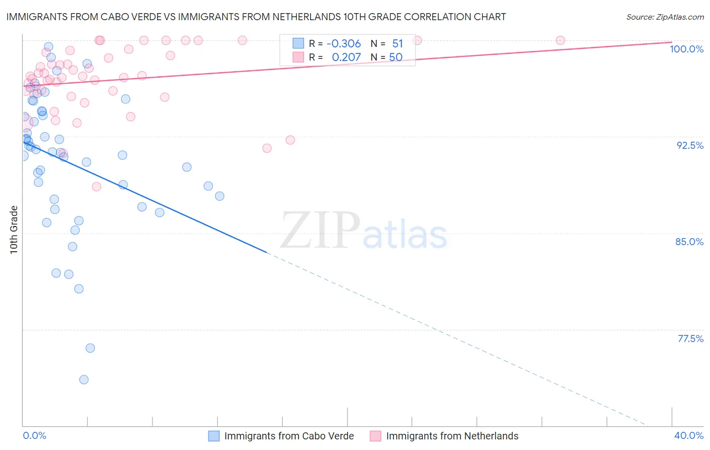 Immigrants from Cabo Verde vs Immigrants from Netherlands 10th Grade