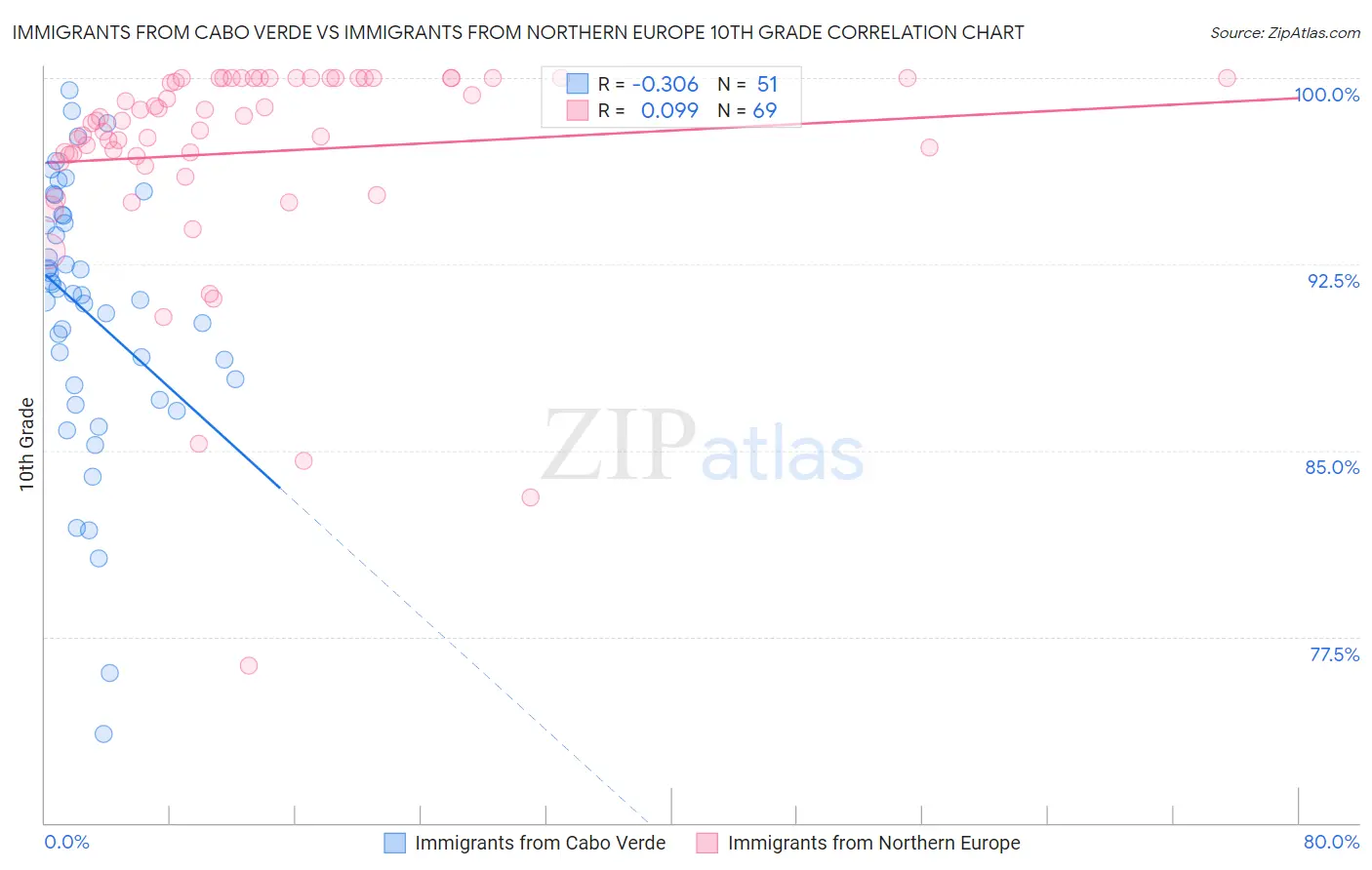 Immigrants from Cabo Verde vs Immigrants from Northern Europe 10th Grade