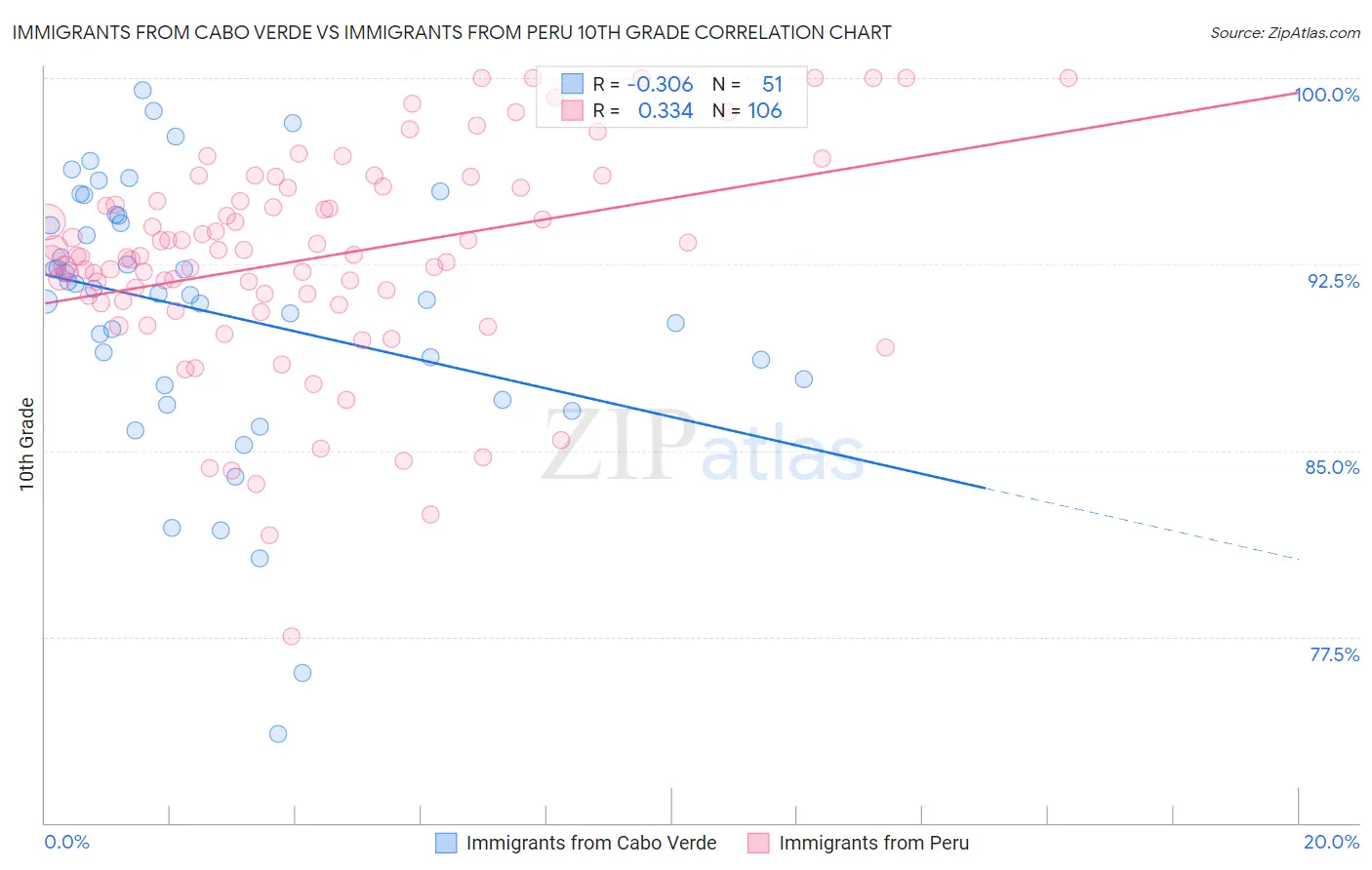 Immigrants from Cabo Verde vs Immigrants from Peru 10th Grade