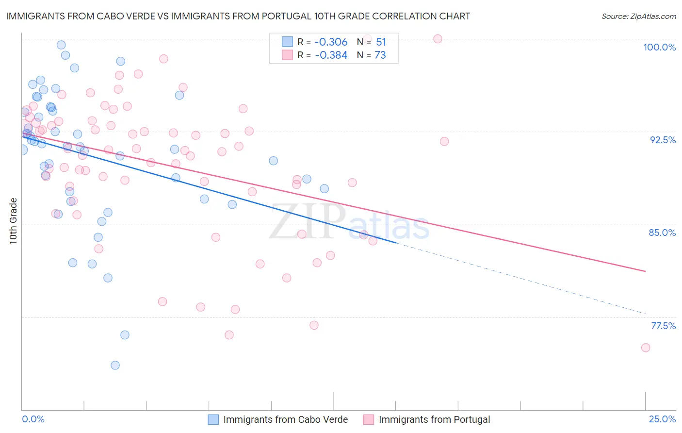 Immigrants from Cabo Verde vs Immigrants from Portugal 10th Grade