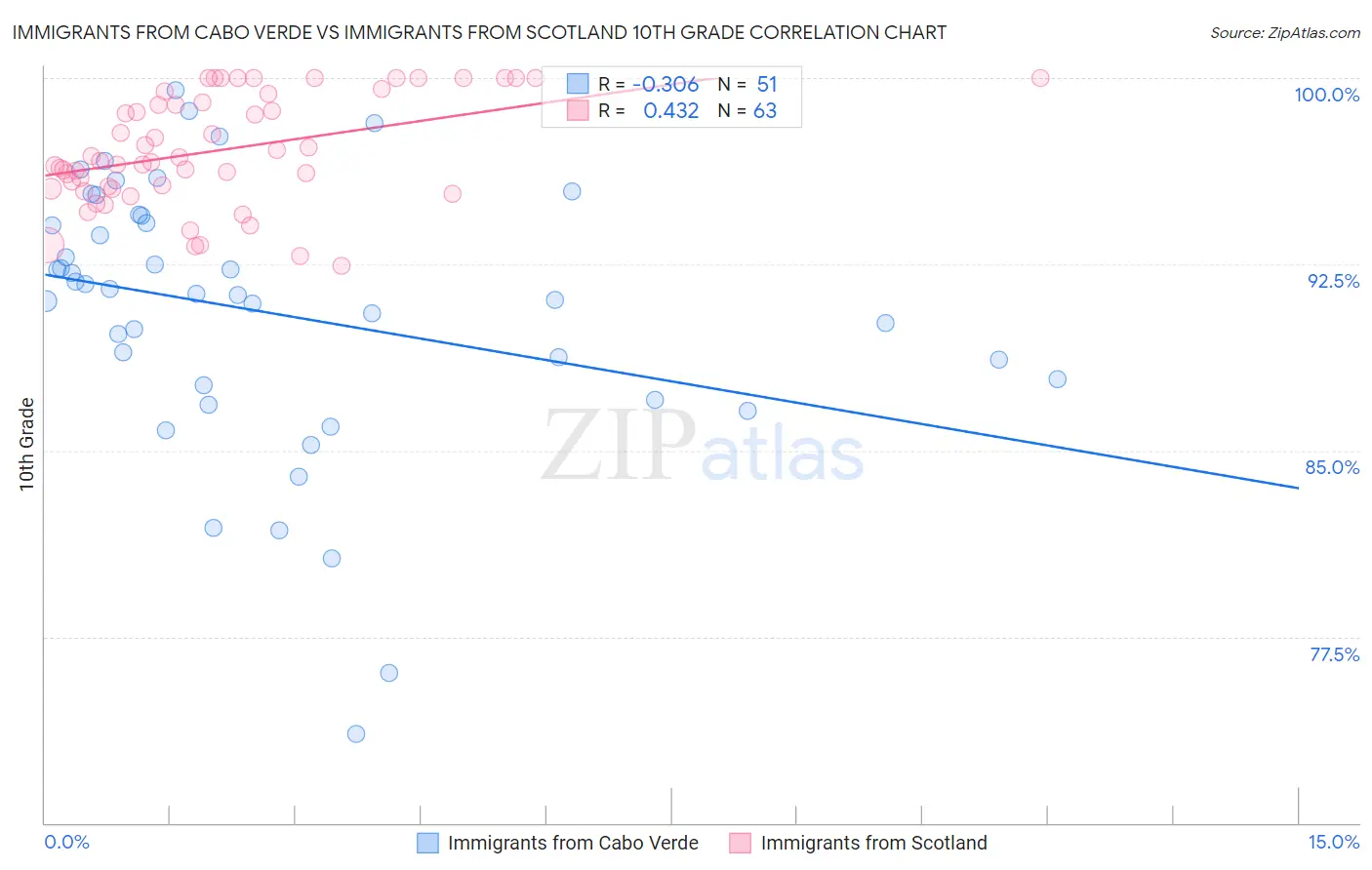 Immigrants from Cabo Verde vs Immigrants from Scotland 10th Grade