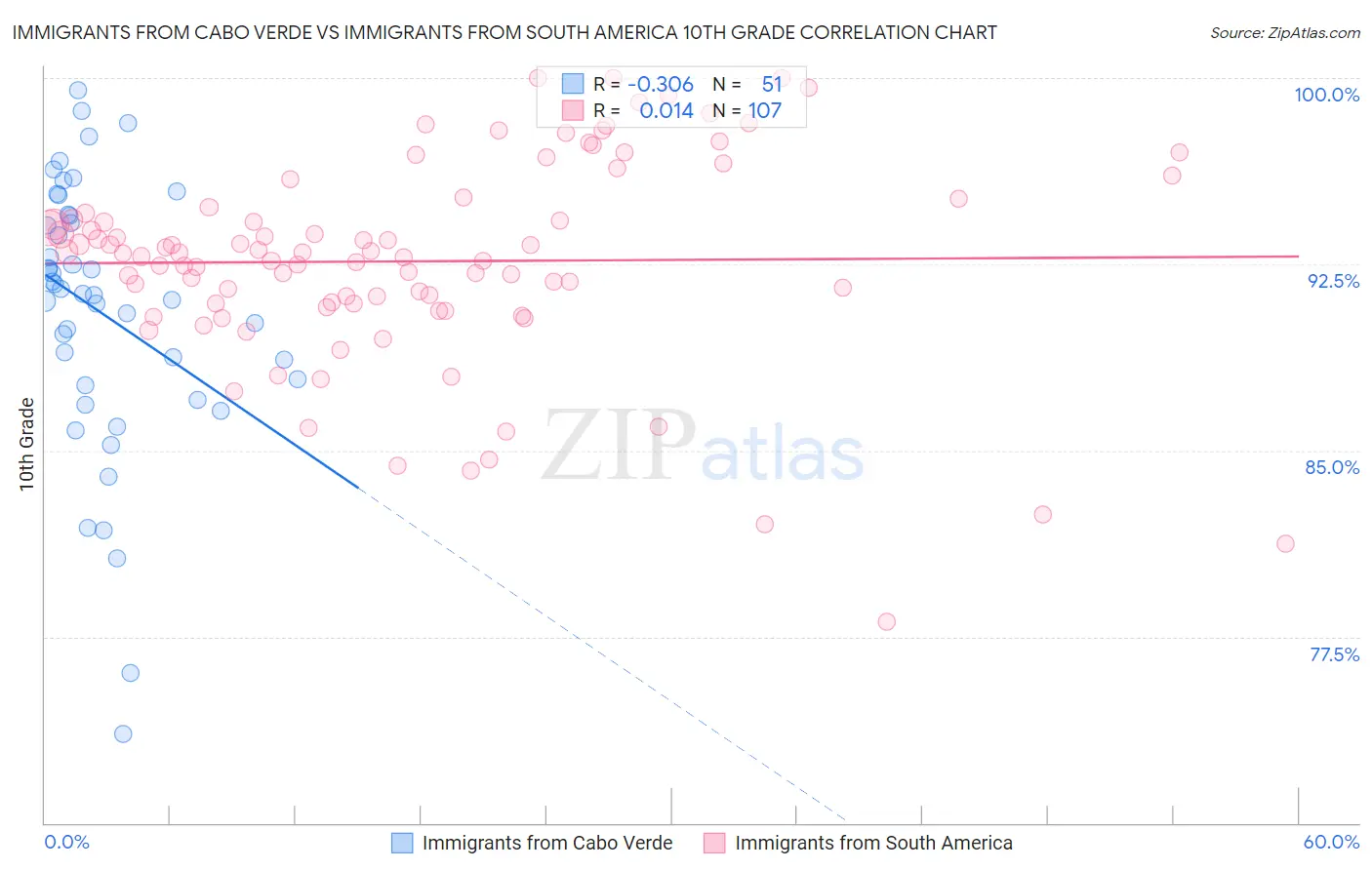 Immigrants from Cabo Verde vs Immigrants from South America 10th Grade