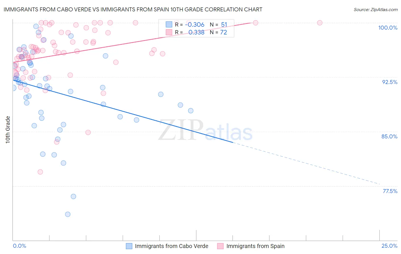 Immigrants from Cabo Verde vs Immigrants from Spain 10th Grade
