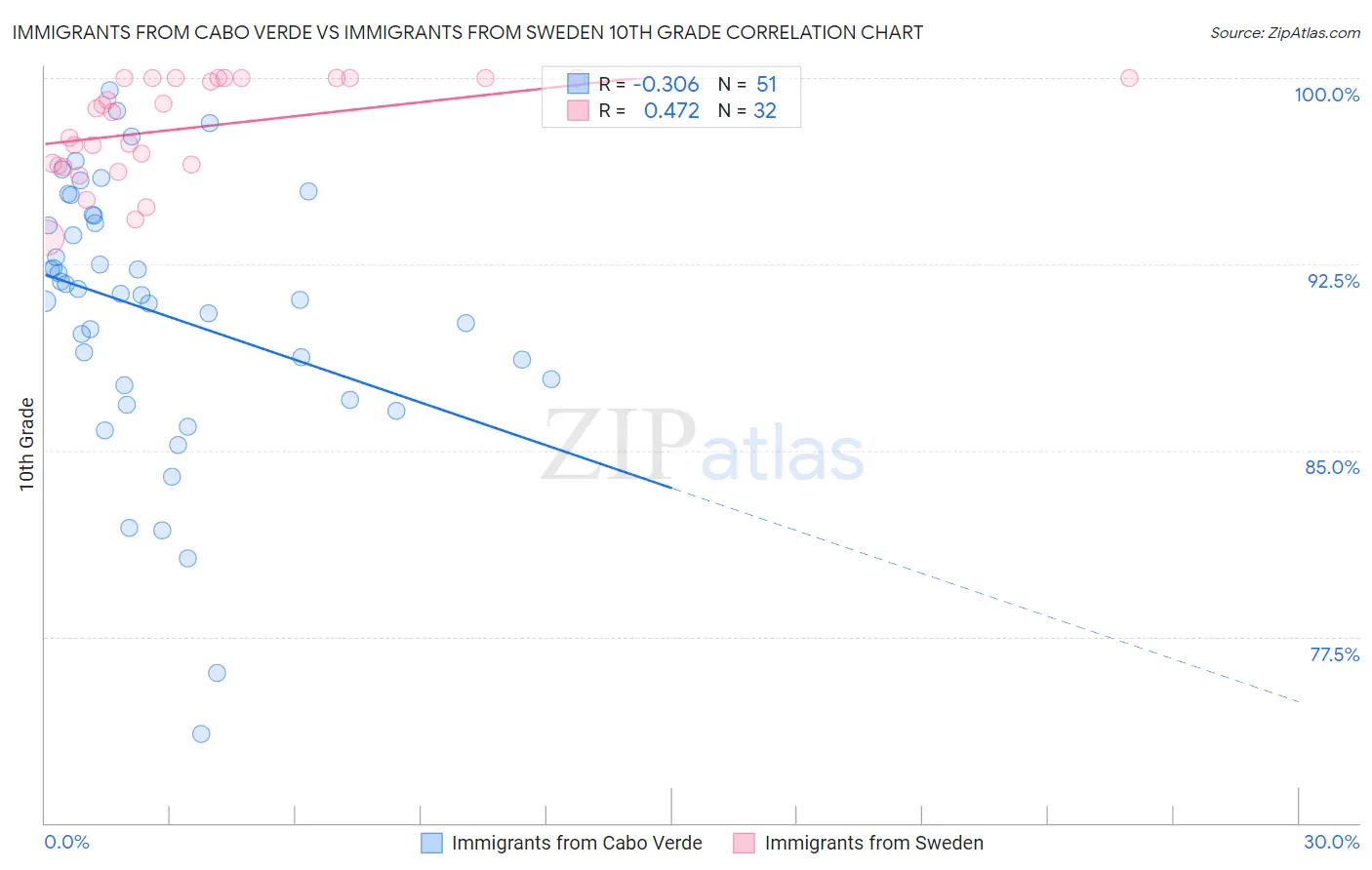Immigrants from Cabo Verde vs Immigrants from Sweden 10th Grade