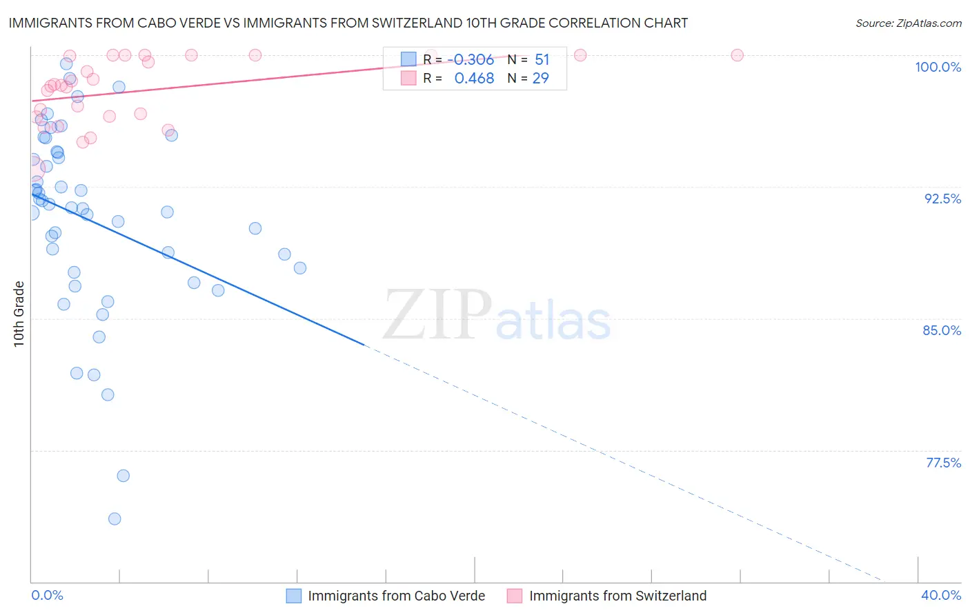 Immigrants from Cabo Verde vs Immigrants from Switzerland 10th Grade
