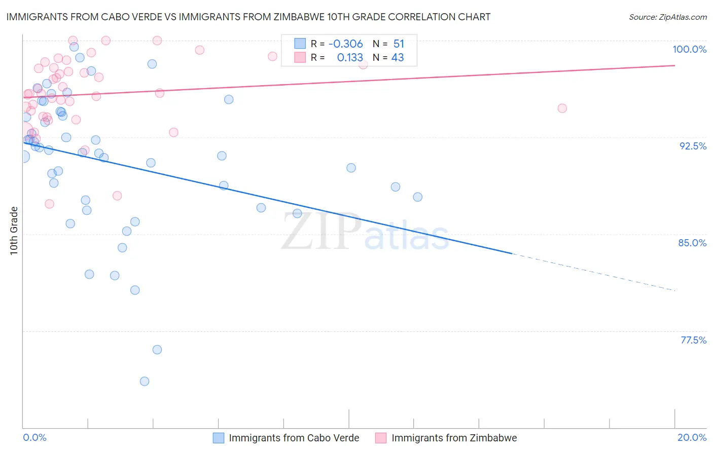 Immigrants from Cabo Verde vs Immigrants from Zimbabwe 10th Grade