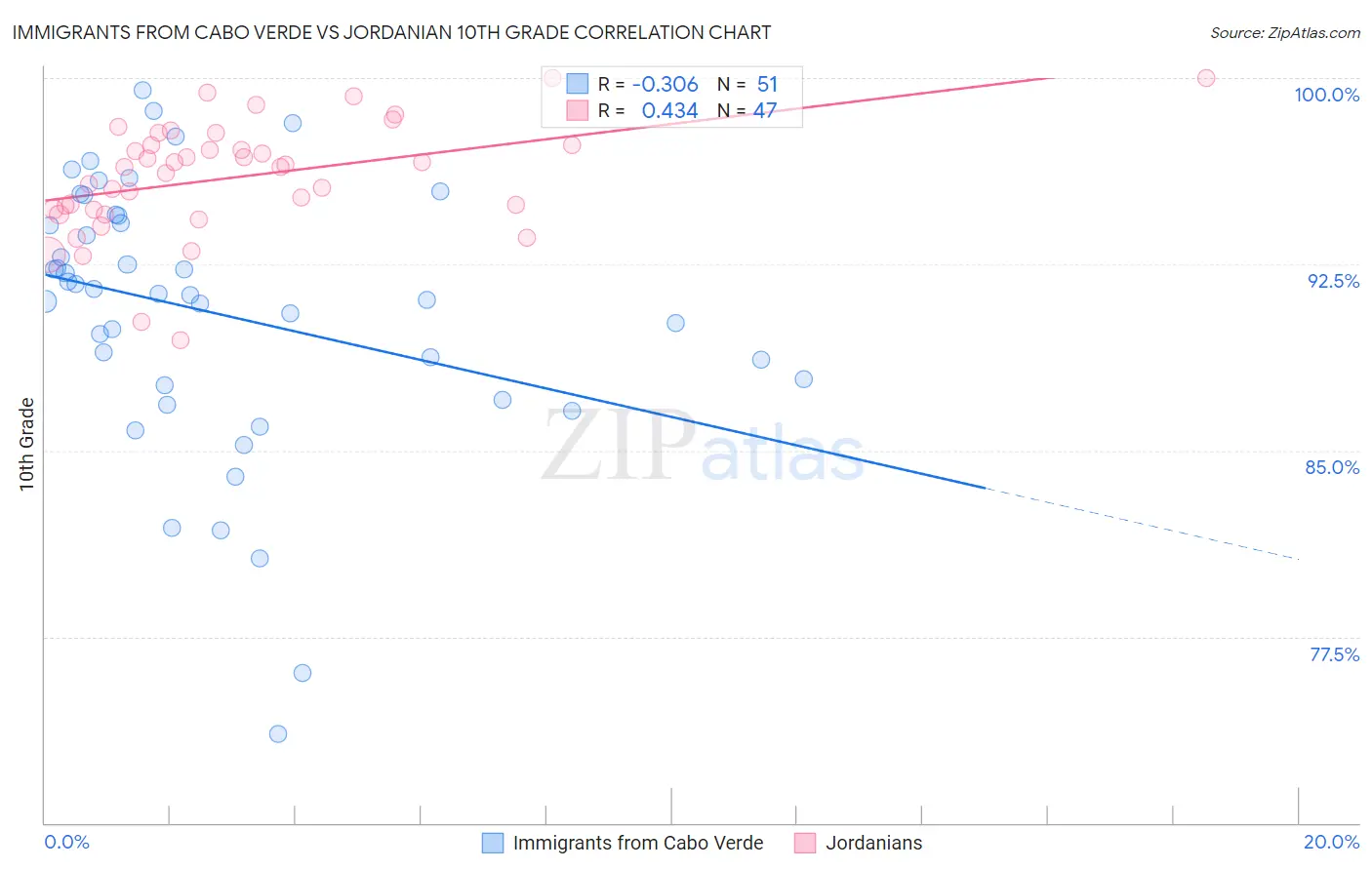 Immigrants from Cabo Verde vs Jordanian 10th Grade