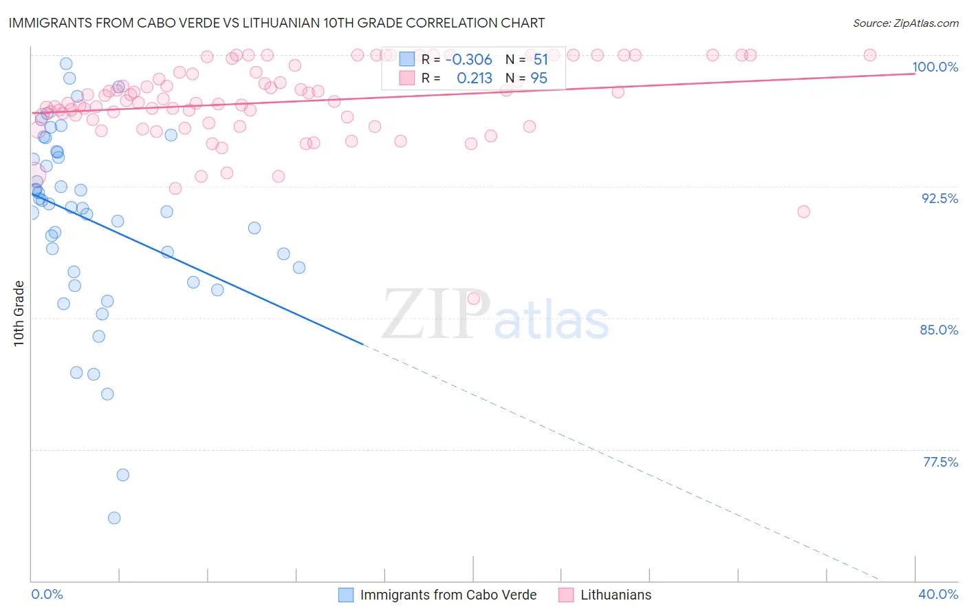 Immigrants from Cabo Verde vs Lithuanian 10th Grade