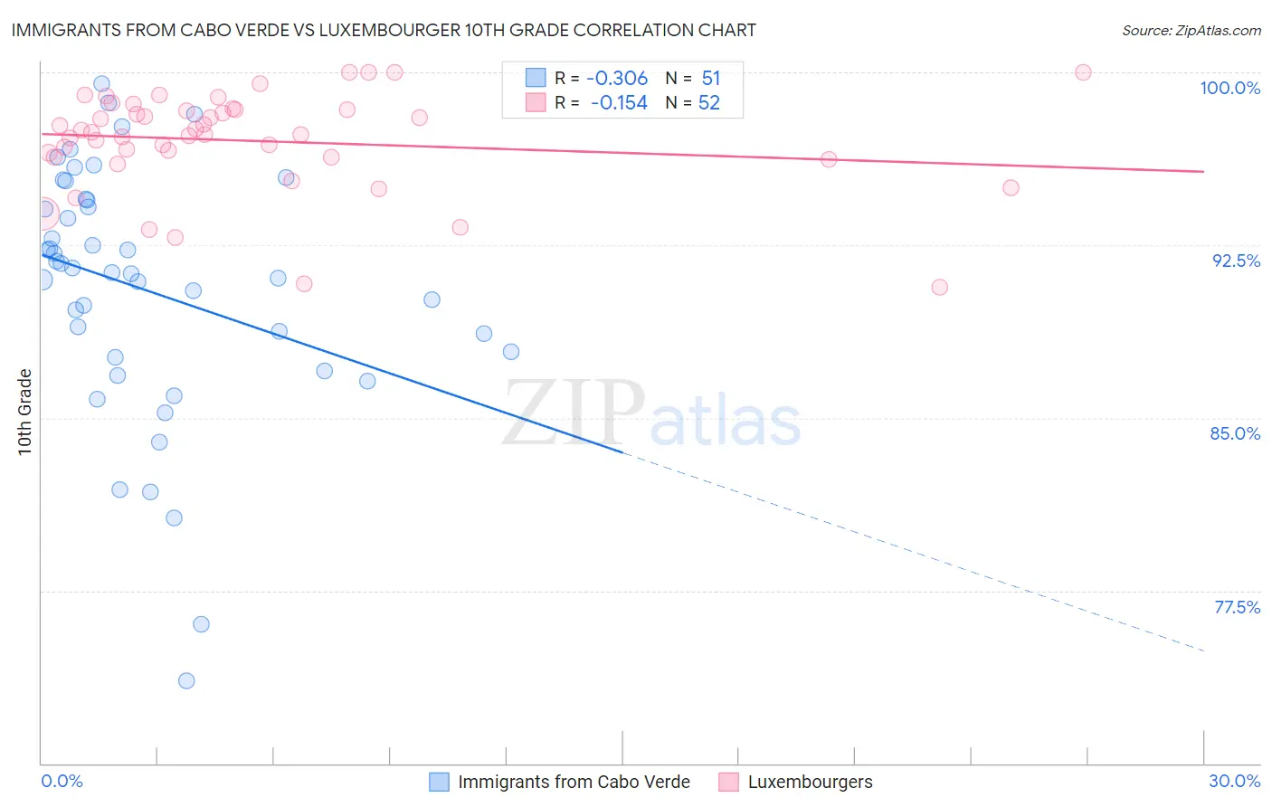 Immigrants from Cabo Verde vs Luxembourger 10th Grade