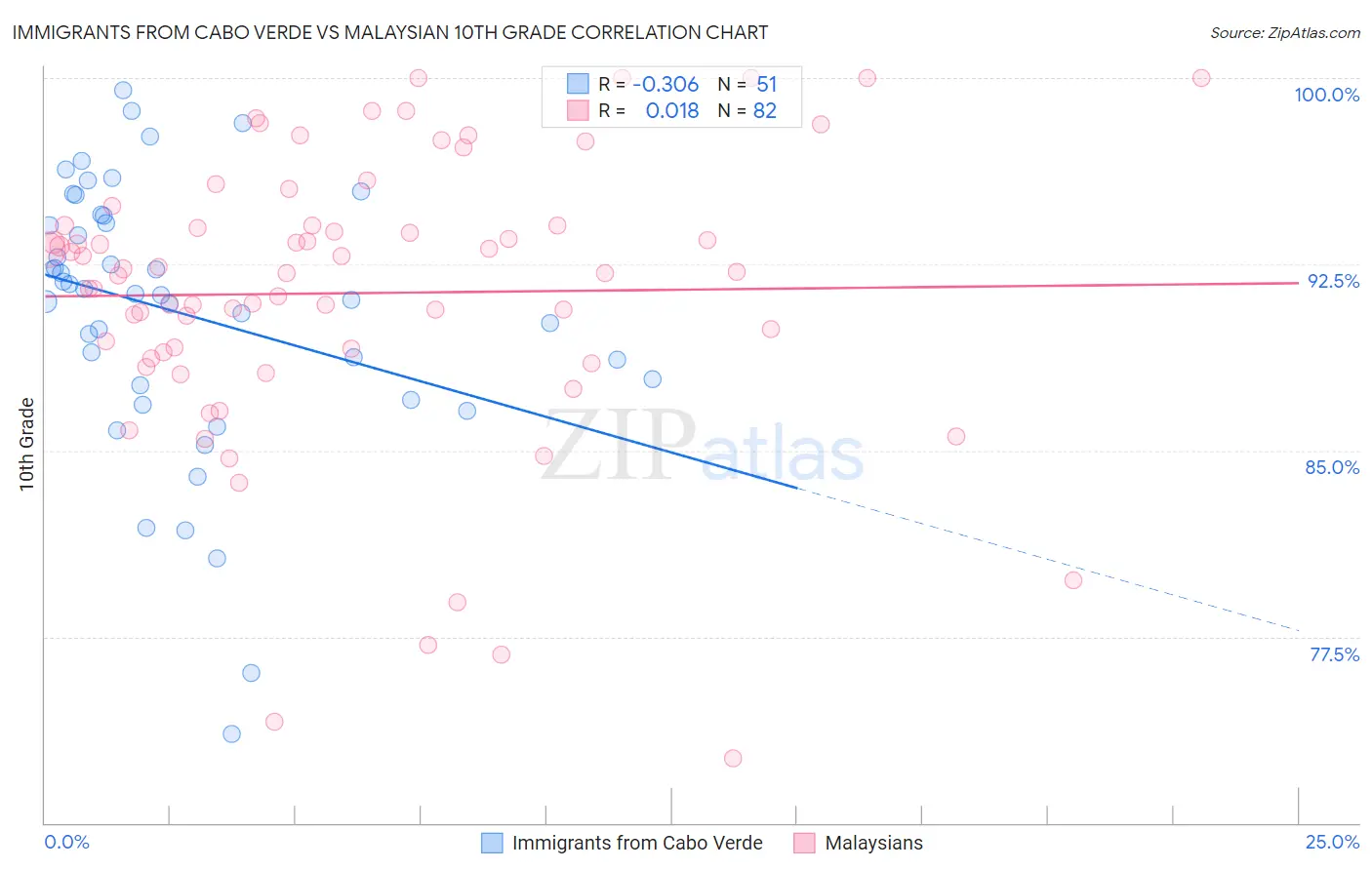 Immigrants from Cabo Verde vs Malaysian 10th Grade