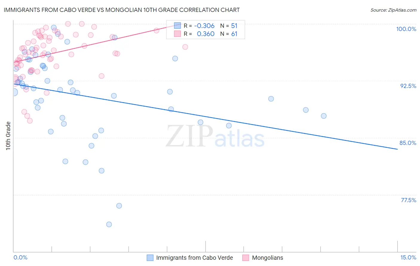 Immigrants from Cabo Verde vs Mongolian 10th Grade