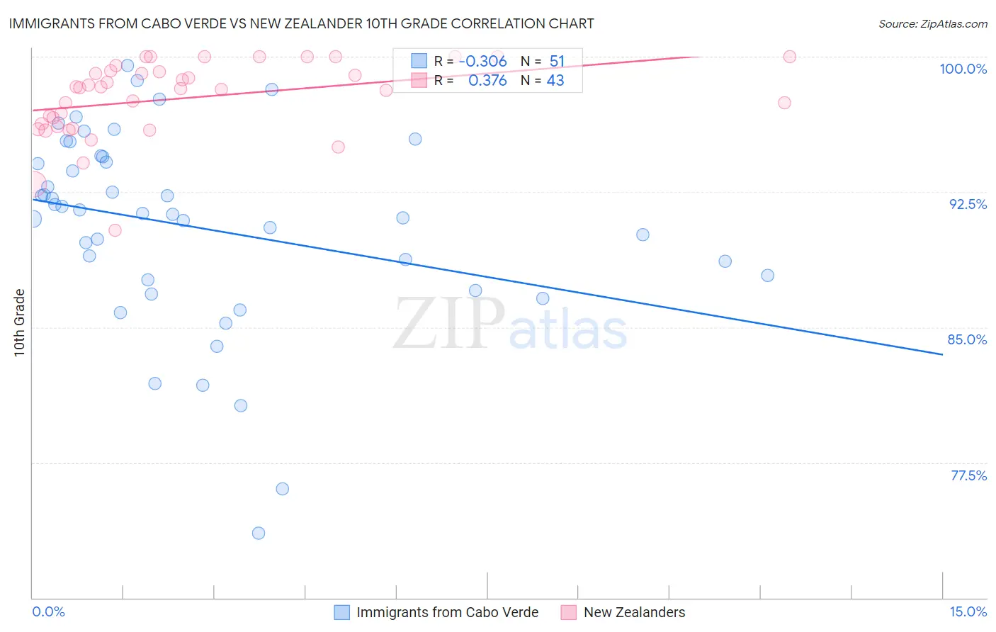 Immigrants from Cabo Verde vs New Zealander 10th Grade
