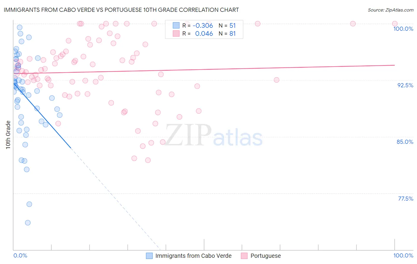 Immigrants from Cabo Verde vs Portuguese 10th Grade