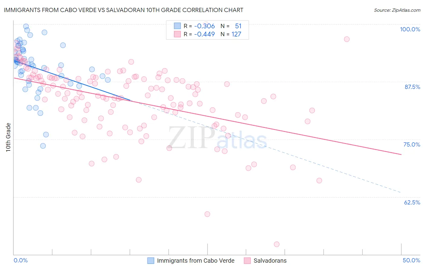 Immigrants from Cabo Verde vs Salvadoran 10th Grade