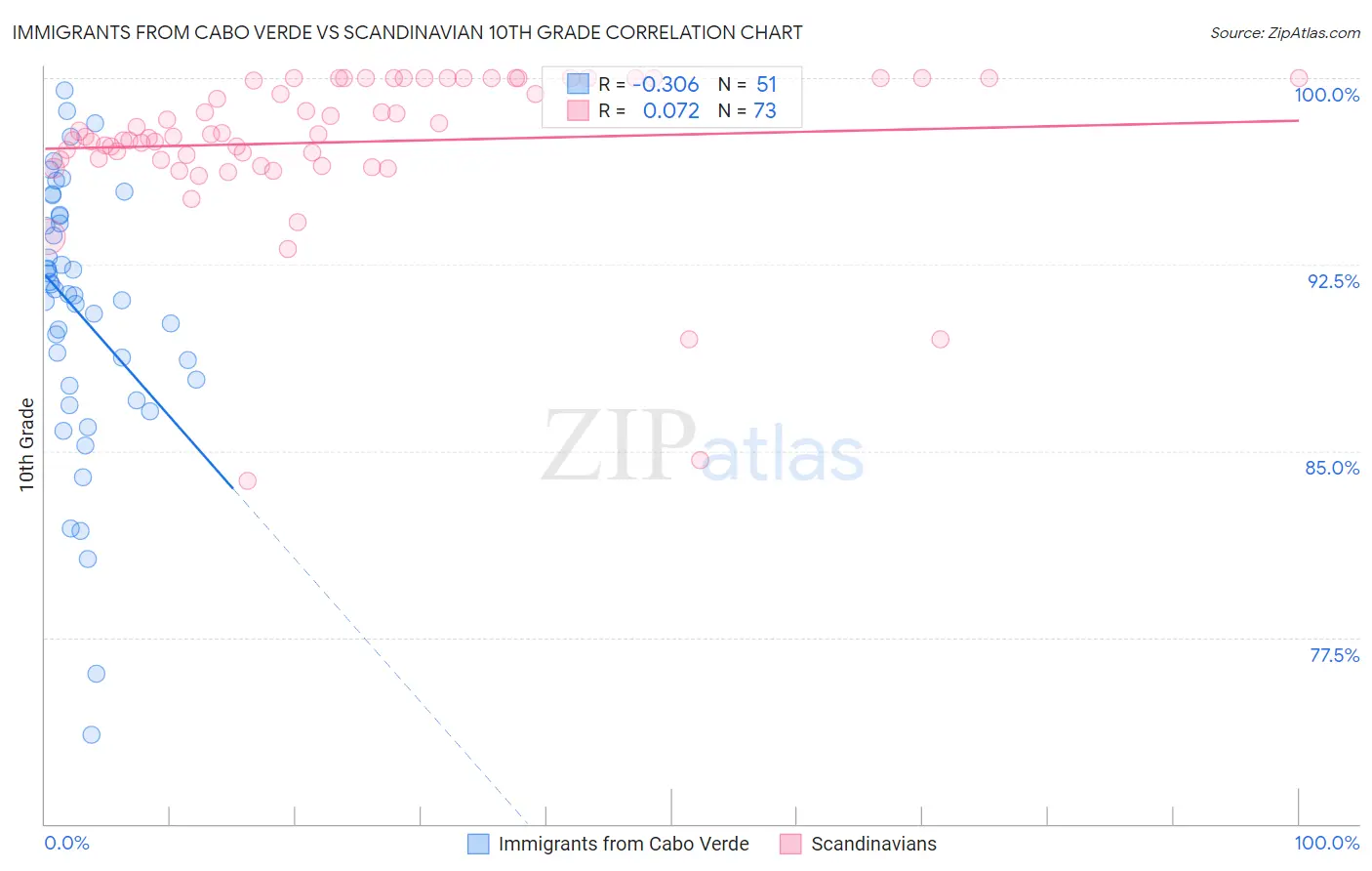 Immigrants from Cabo Verde vs Scandinavian 10th Grade