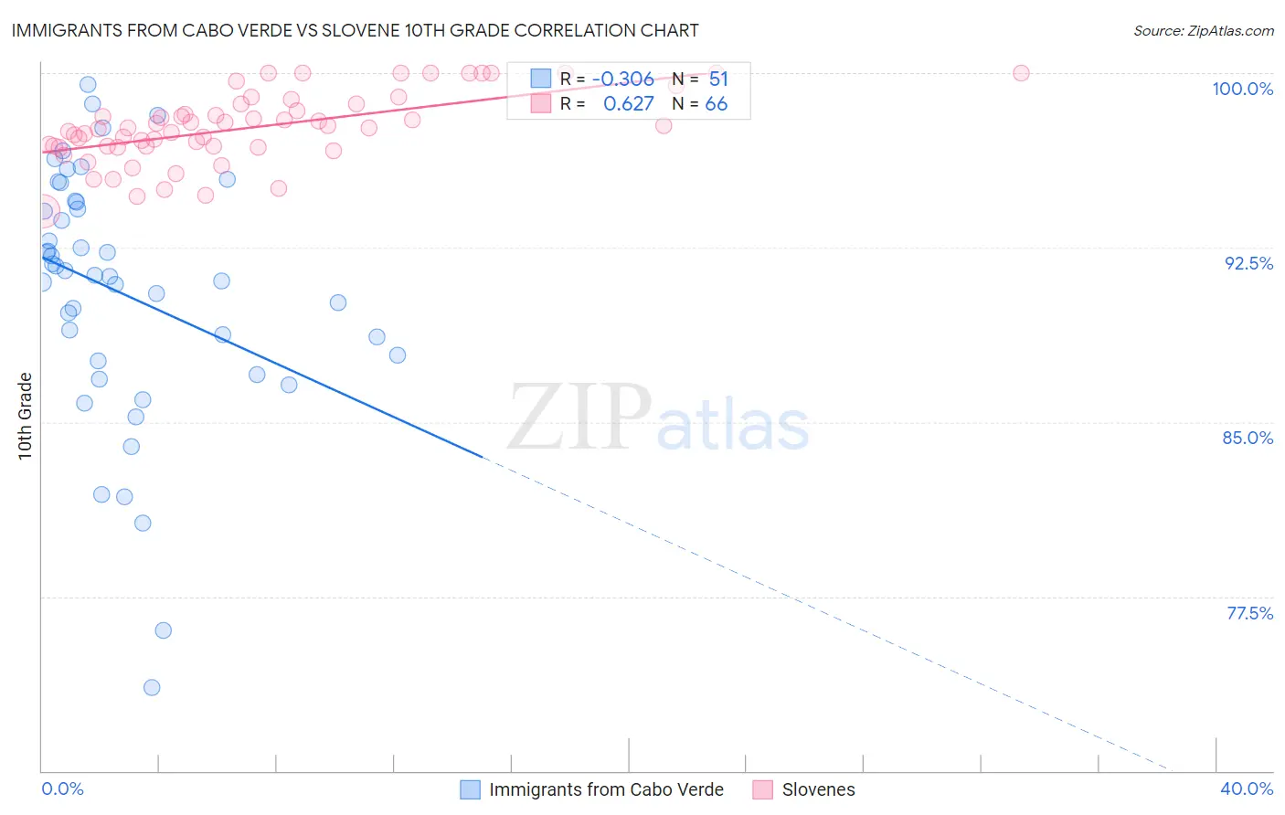 Immigrants from Cabo Verde vs Slovene 10th Grade