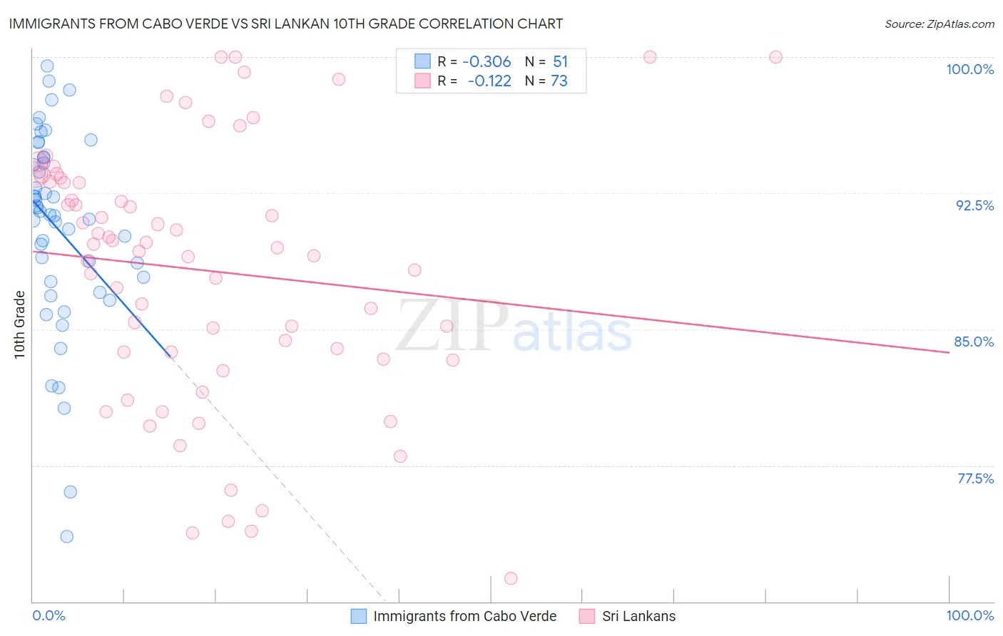 Immigrants from Cabo Verde vs Sri Lankan 10th Grade