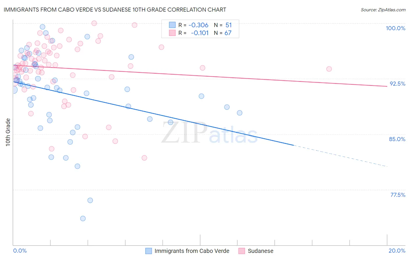 Immigrants from Cabo Verde vs Sudanese 10th Grade