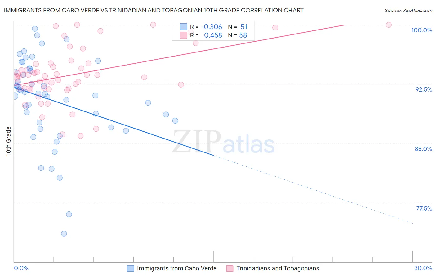 Immigrants from Cabo Verde vs Trinidadian and Tobagonian 10th Grade