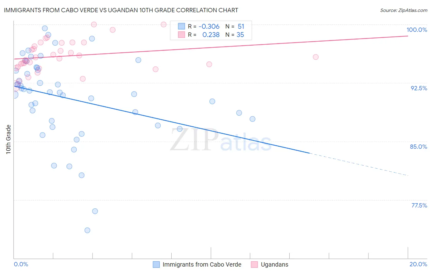 Immigrants from Cabo Verde vs Ugandan 10th Grade