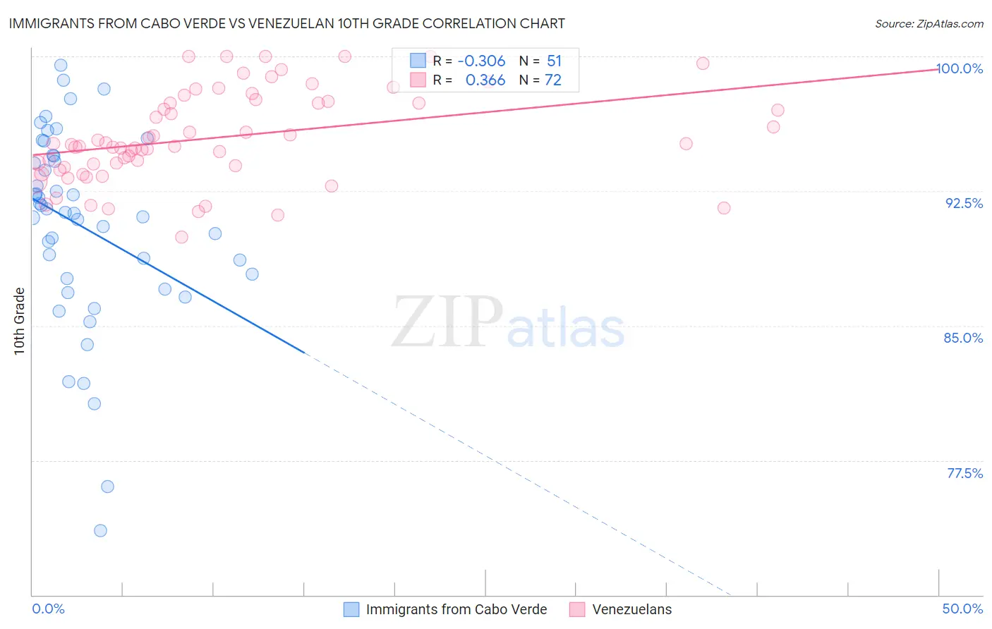 Immigrants from Cabo Verde vs Venezuelan 10th Grade