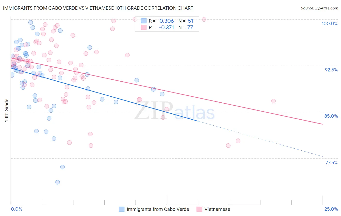 Immigrants from Cabo Verde vs Vietnamese 10th Grade