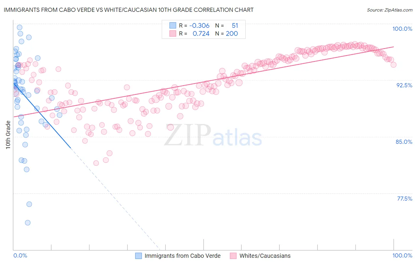 Immigrants from Cabo Verde vs White/Caucasian 10th Grade