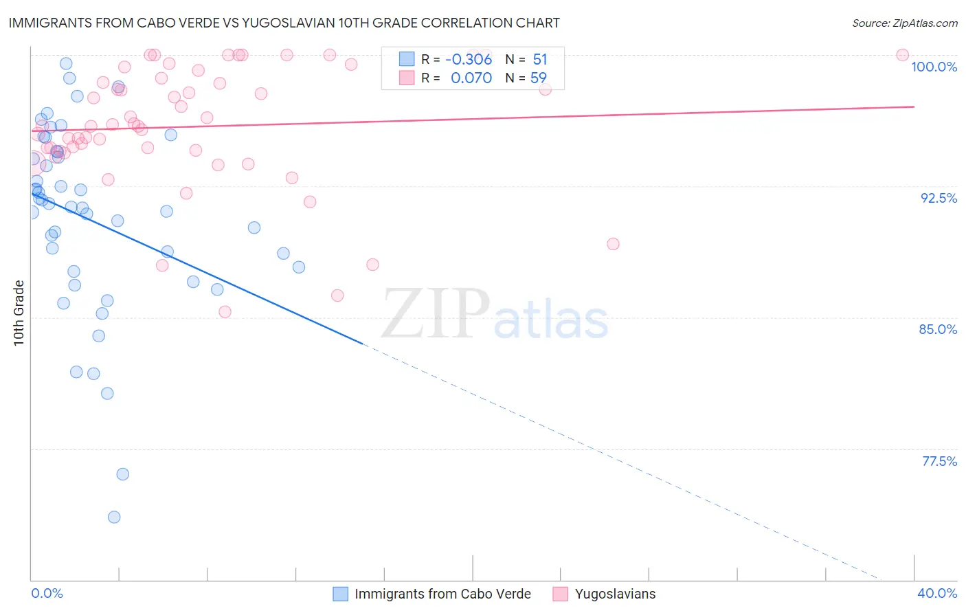 Immigrants from Cabo Verde vs Yugoslavian 10th Grade