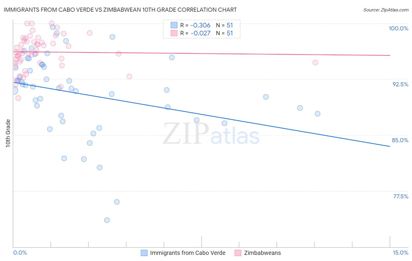 Immigrants from Cabo Verde vs Zimbabwean 10th Grade