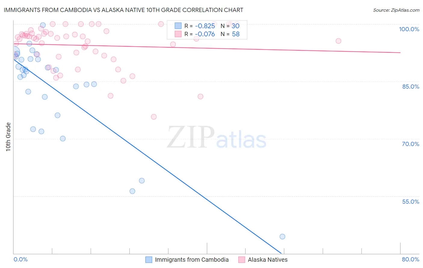 Immigrants from Cambodia vs Alaska Native 10th Grade