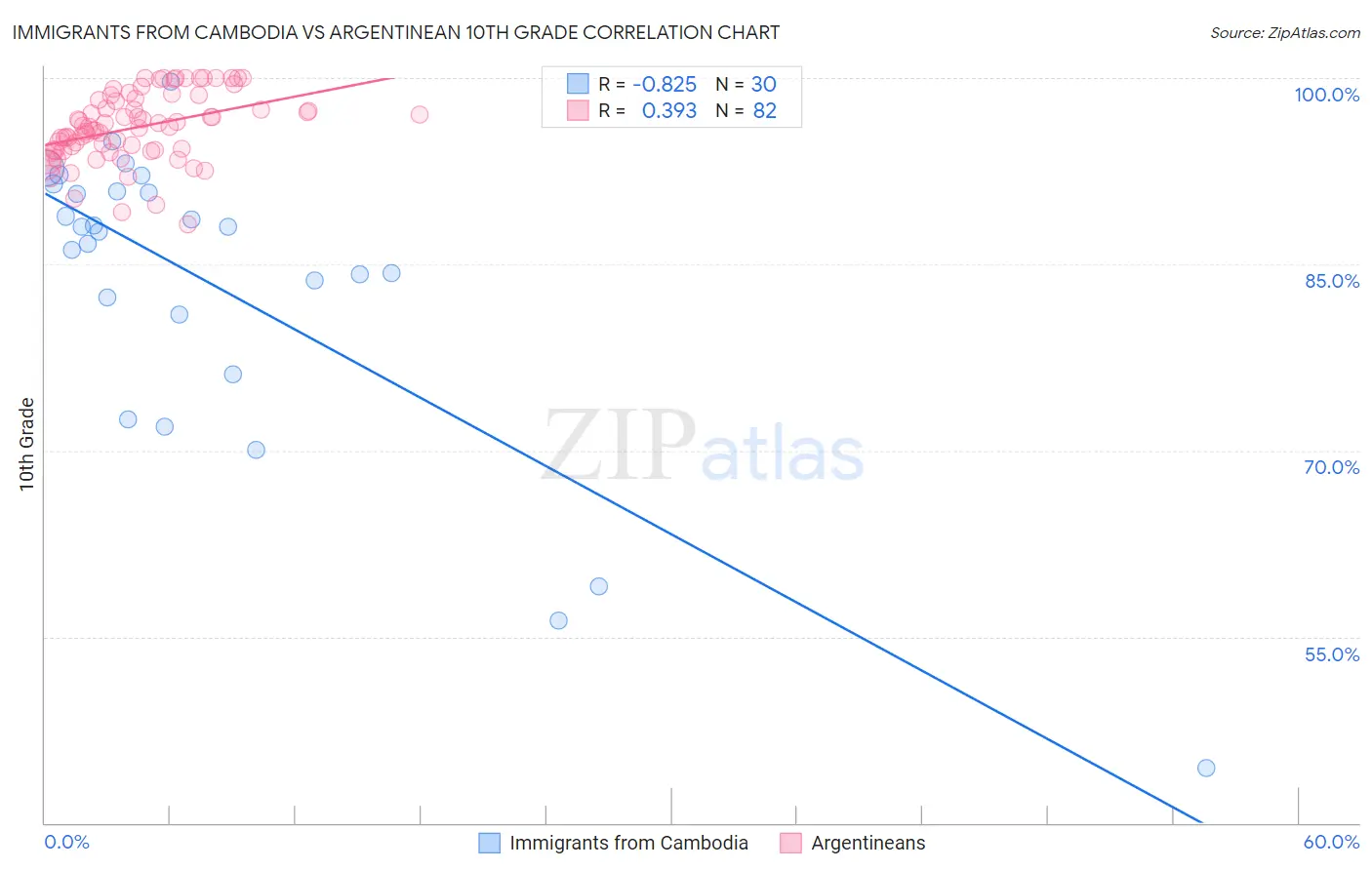 Immigrants from Cambodia vs Argentinean 10th Grade