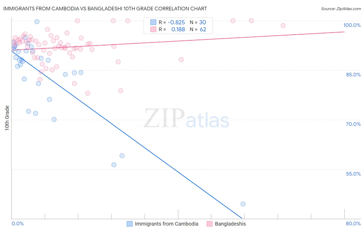 Immigrants from Cambodia vs Bangladeshi 10th Grade