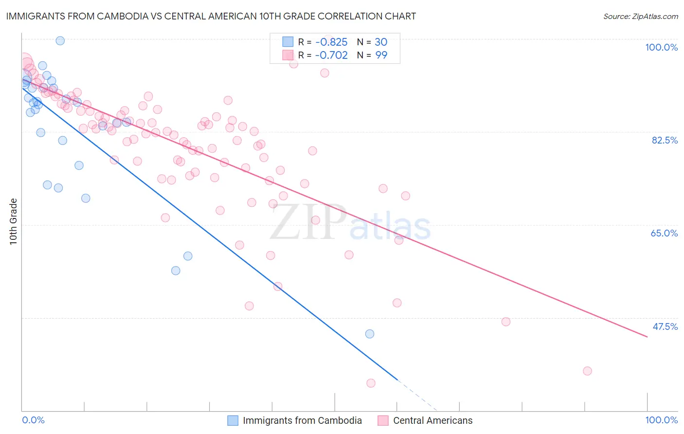 Immigrants from Cambodia vs Central American 10th Grade