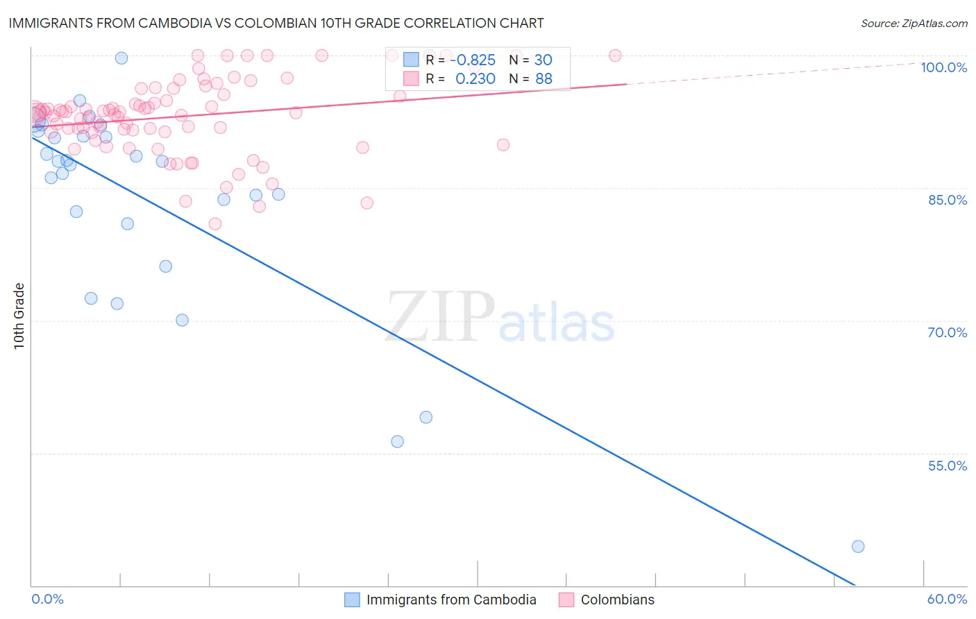 Immigrants from Cambodia vs Colombian 10th Grade