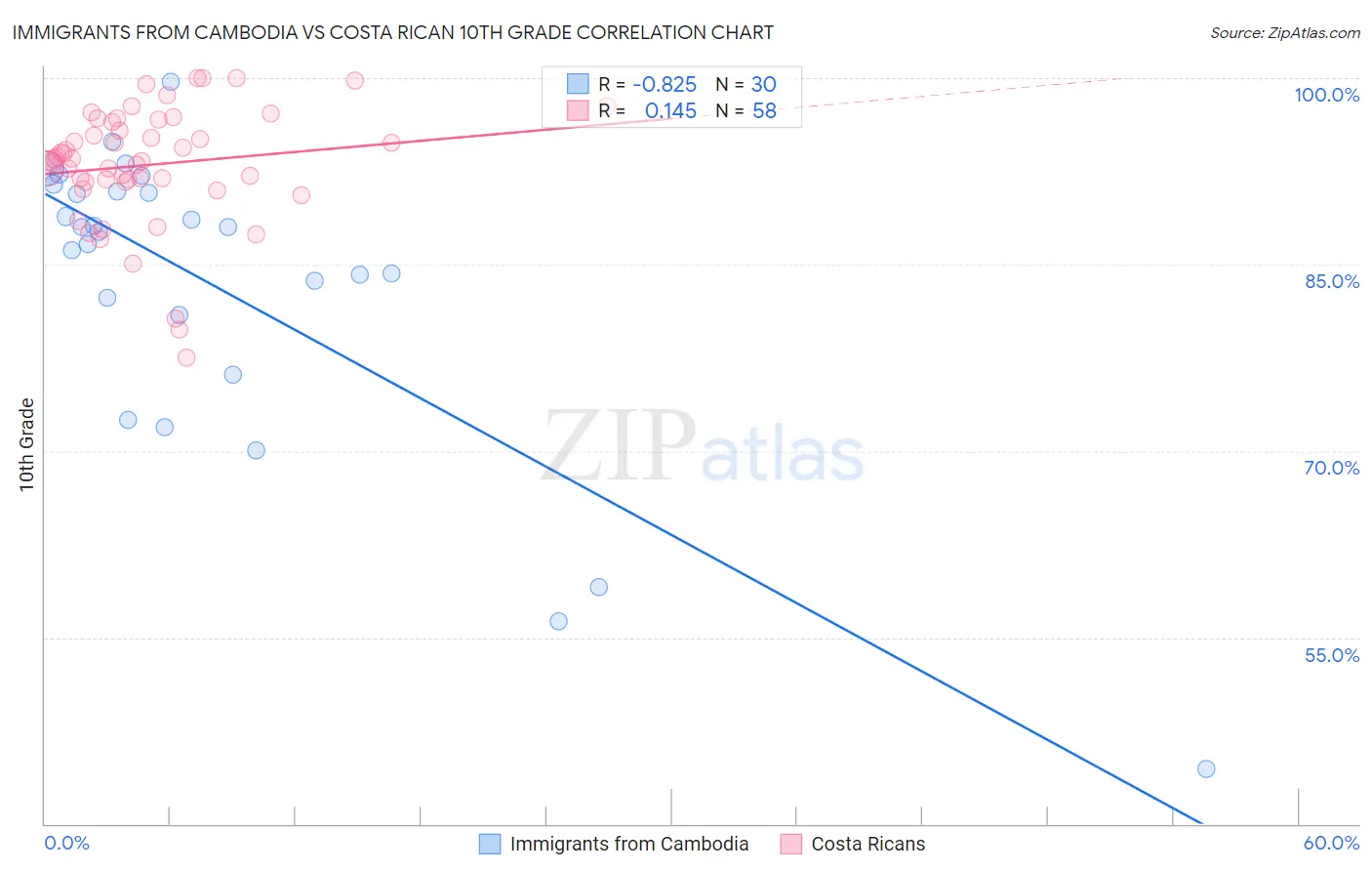 Immigrants from Cambodia vs Costa Rican 10th Grade