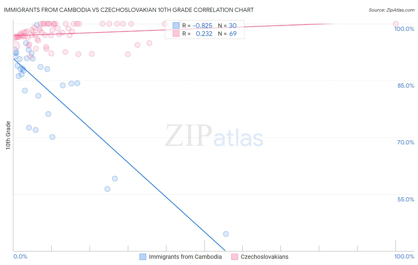 Immigrants from Cambodia vs Czechoslovakian 10th Grade