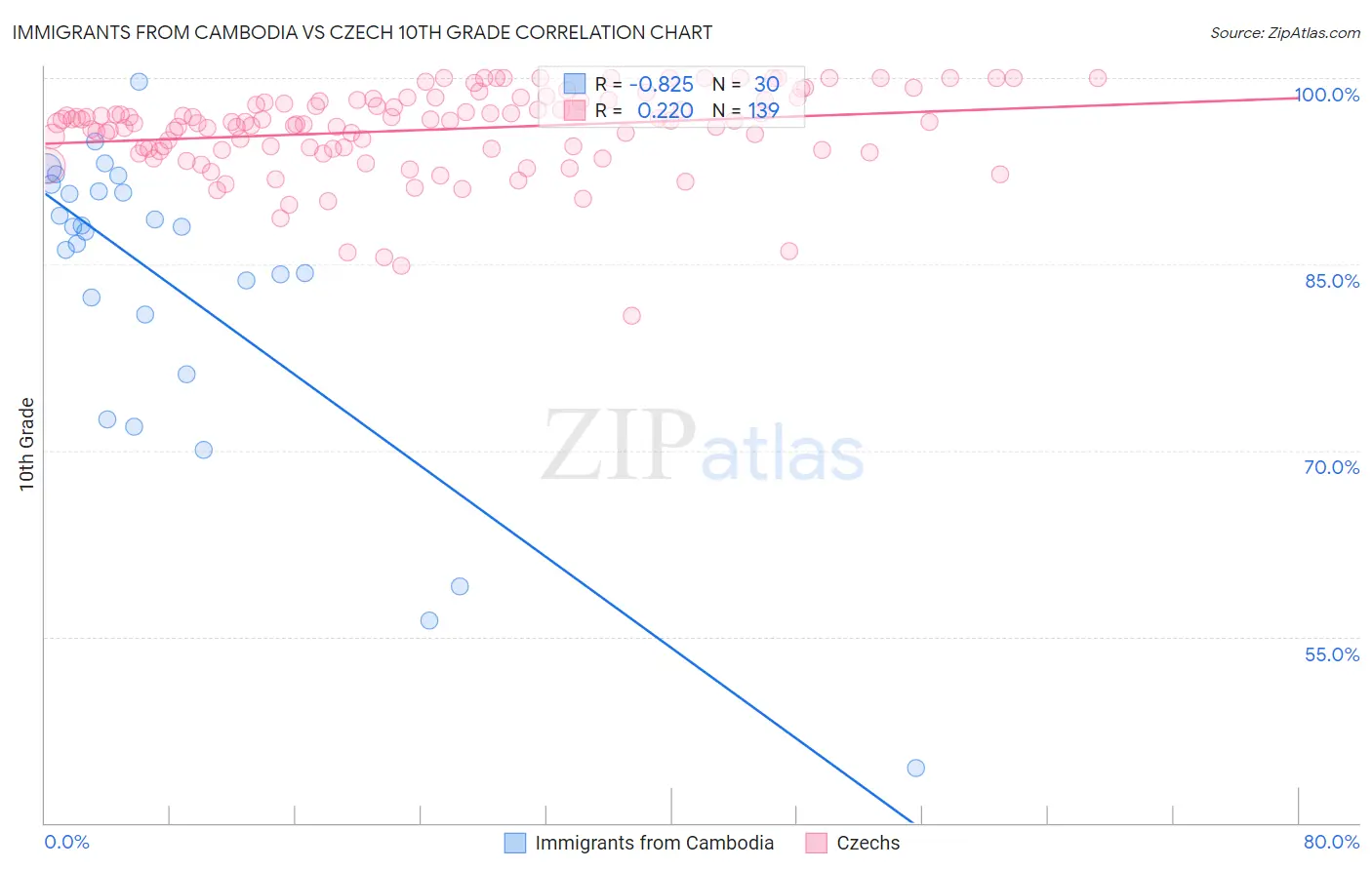 Immigrants from Cambodia vs Czech 10th Grade