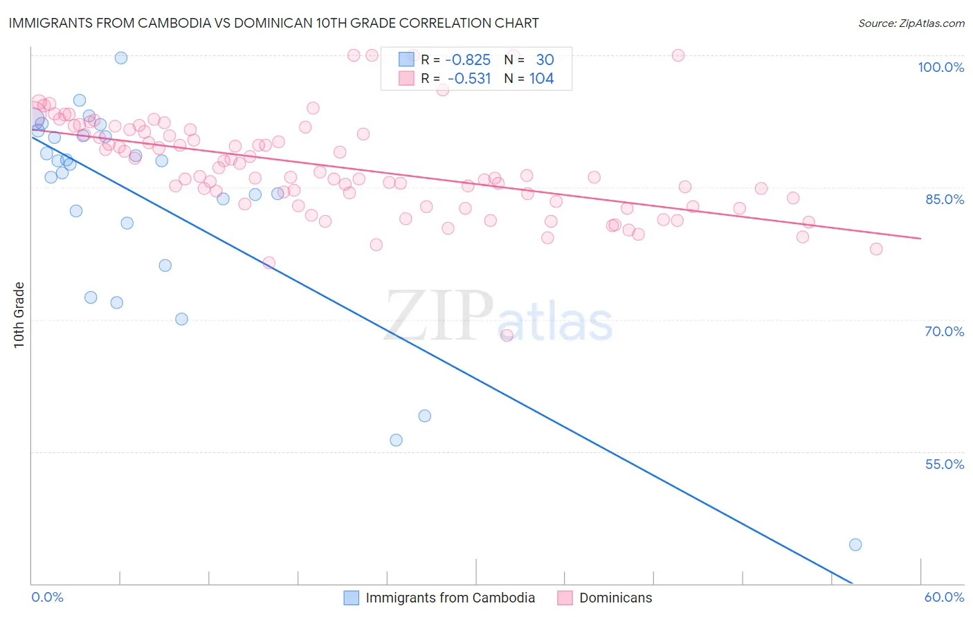 Immigrants from Cambodia vs Dominican 10th Grade
