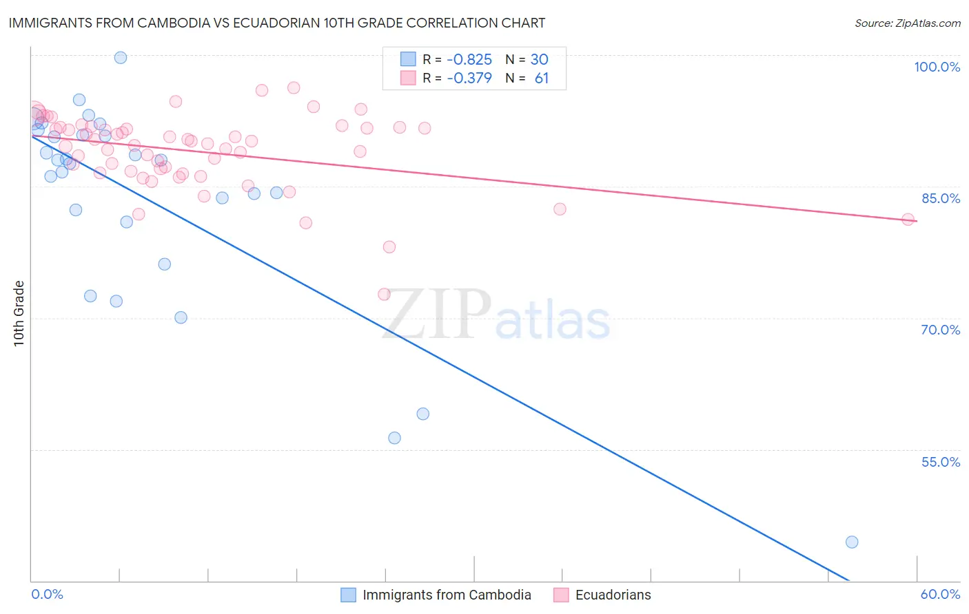 Immigrants from Cambodia vs Ecuadorian 10th Grade