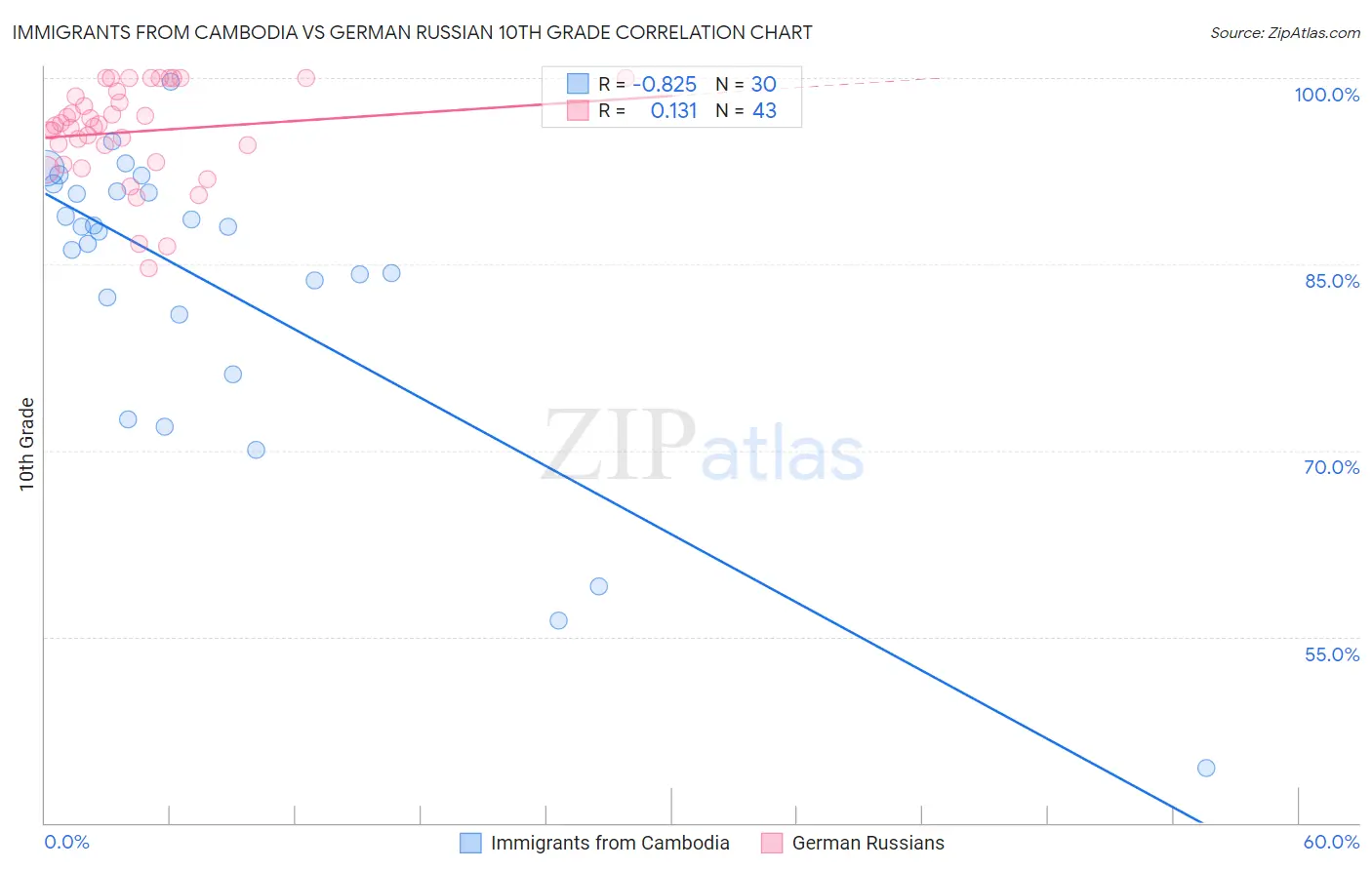 Immigrants from Cambodia vs German Russian 10th Grade