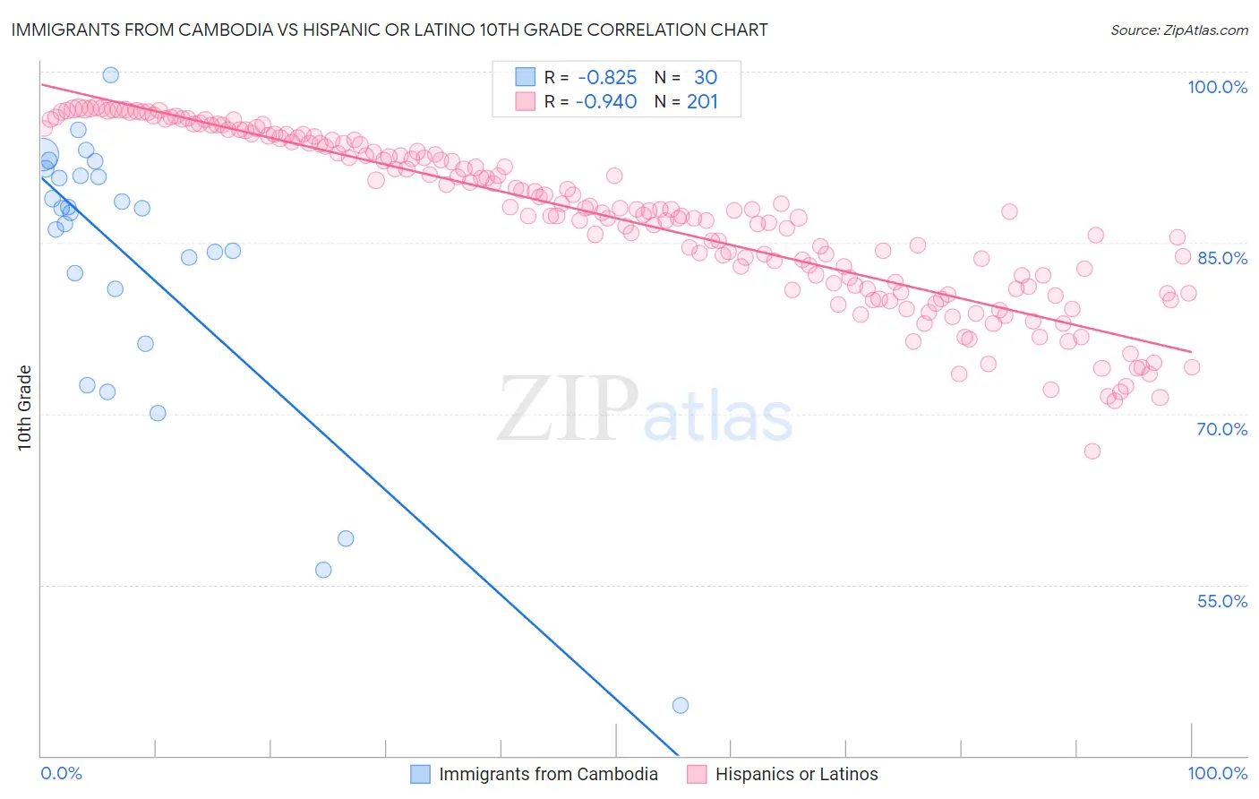 Immigrants from Cambodia vs Hispanic or Latino 10th Grade