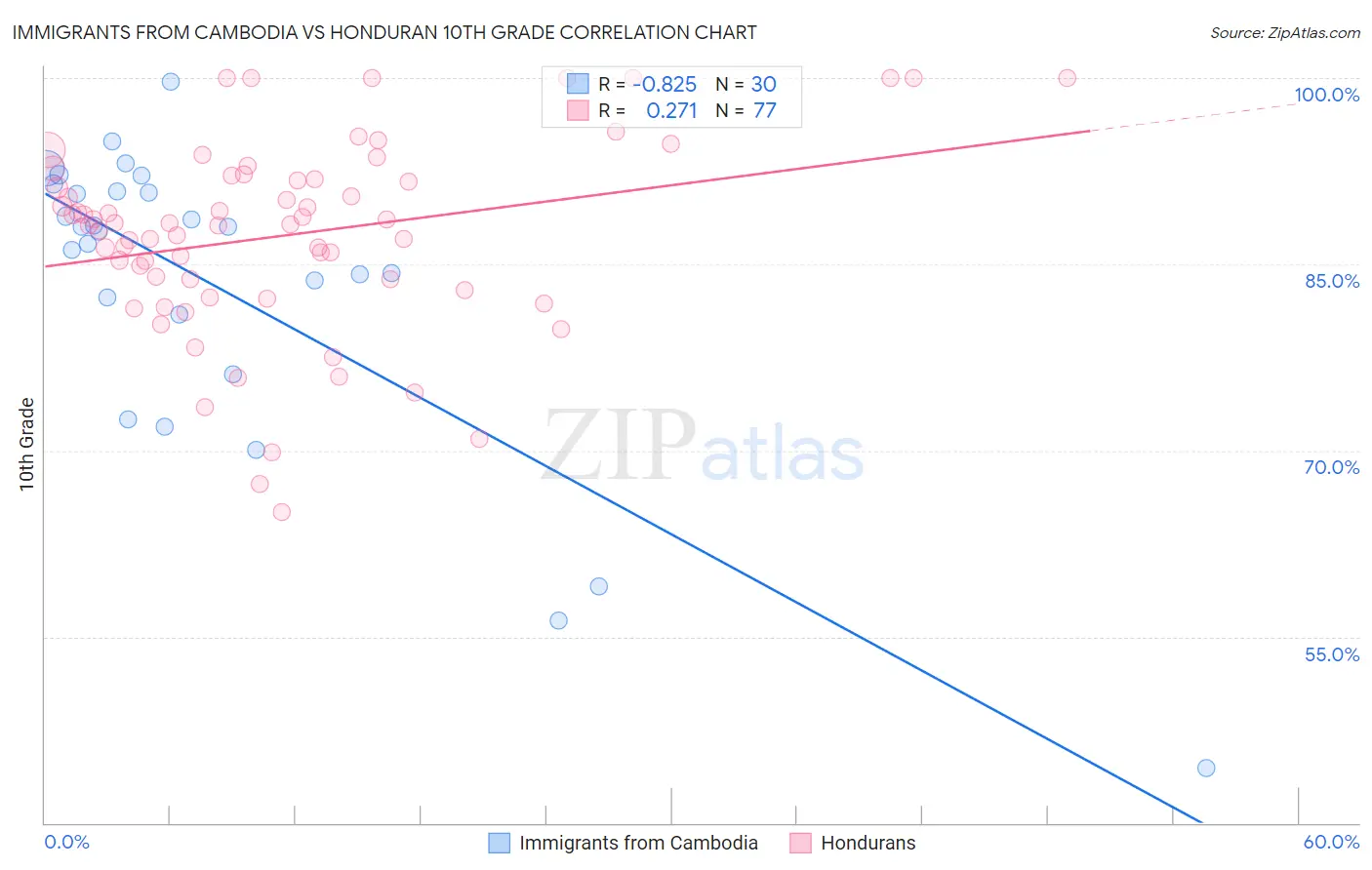 Immigrants from Cambodia vs Honduran 10th Grade