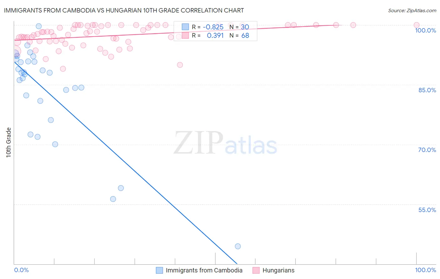 Immigrants from Cambodia vs Hungarian 10th Grade