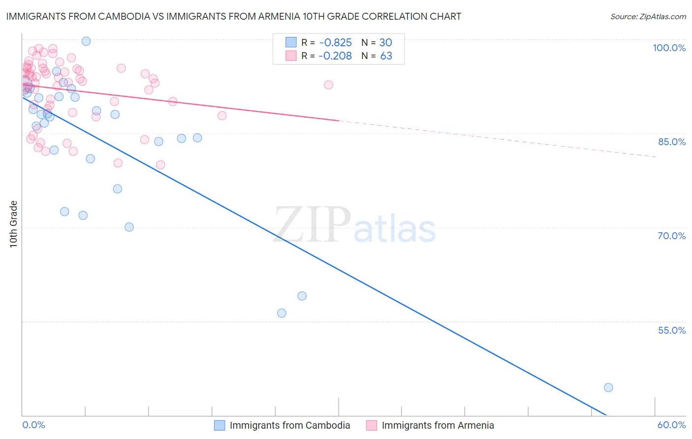 Immigrants from Cambodia vs Immigrants from Armenia 10th Grade