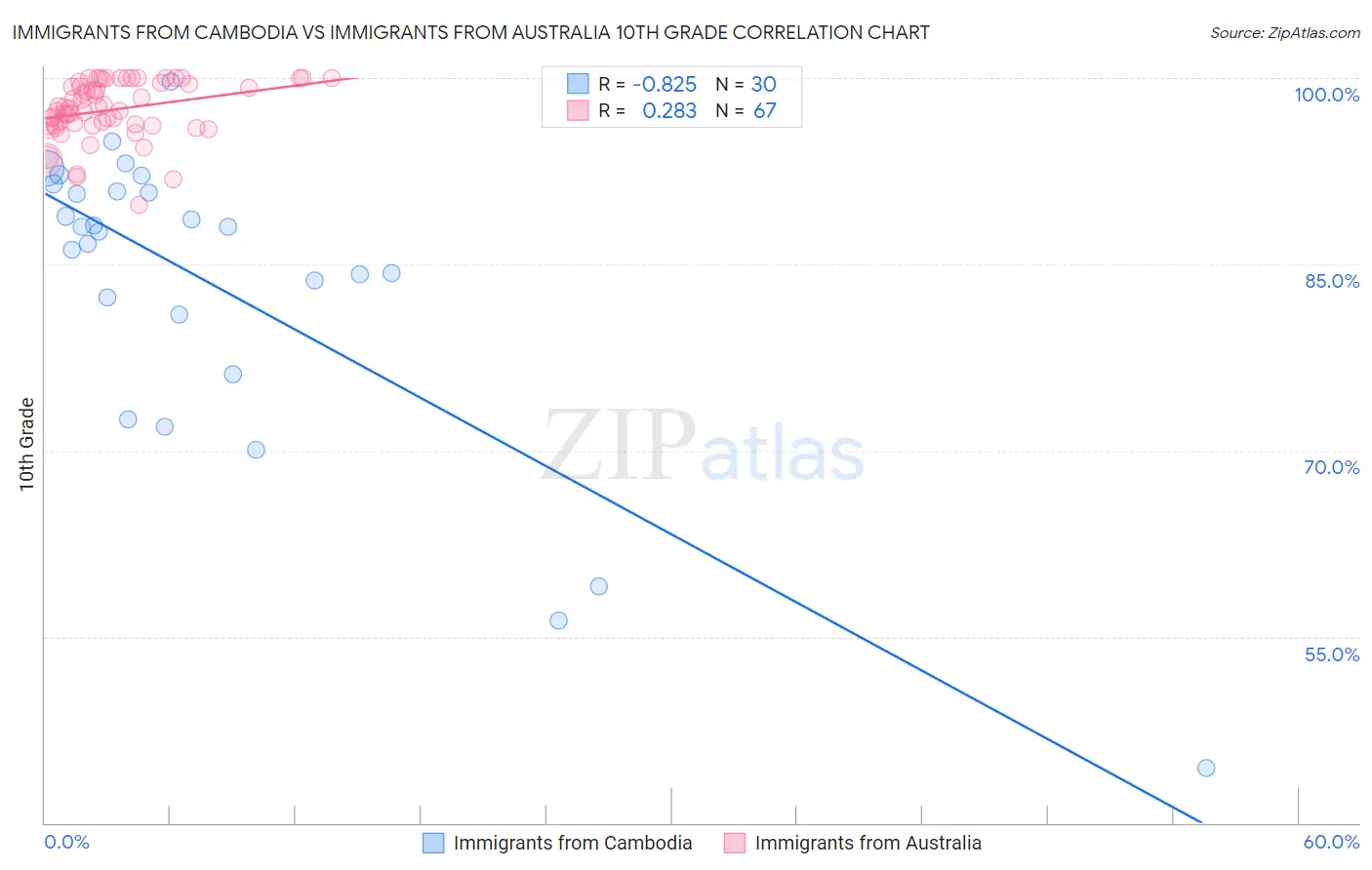 Immigrants from Cambodia vs Immigrants from Australia 10th Grade