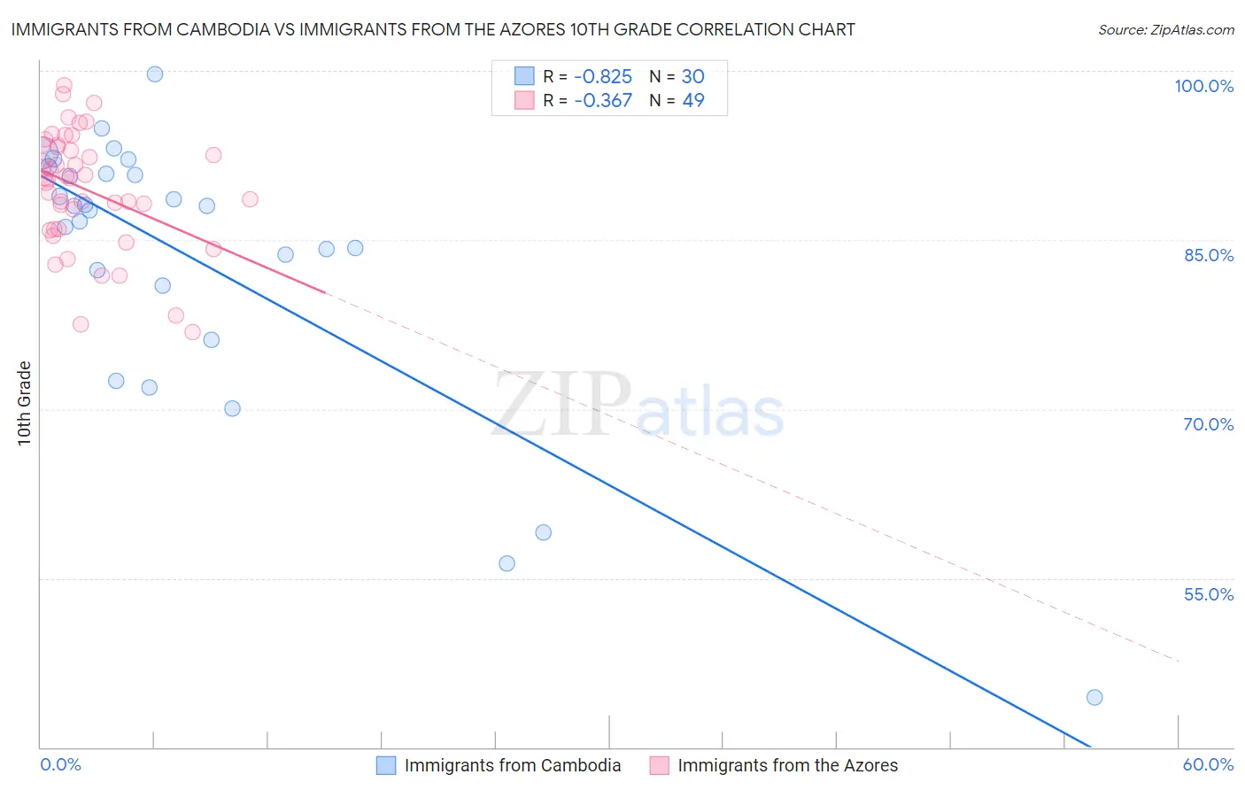 Immigrants from Cambodia vs Immigrants from the Azores 10th Grade