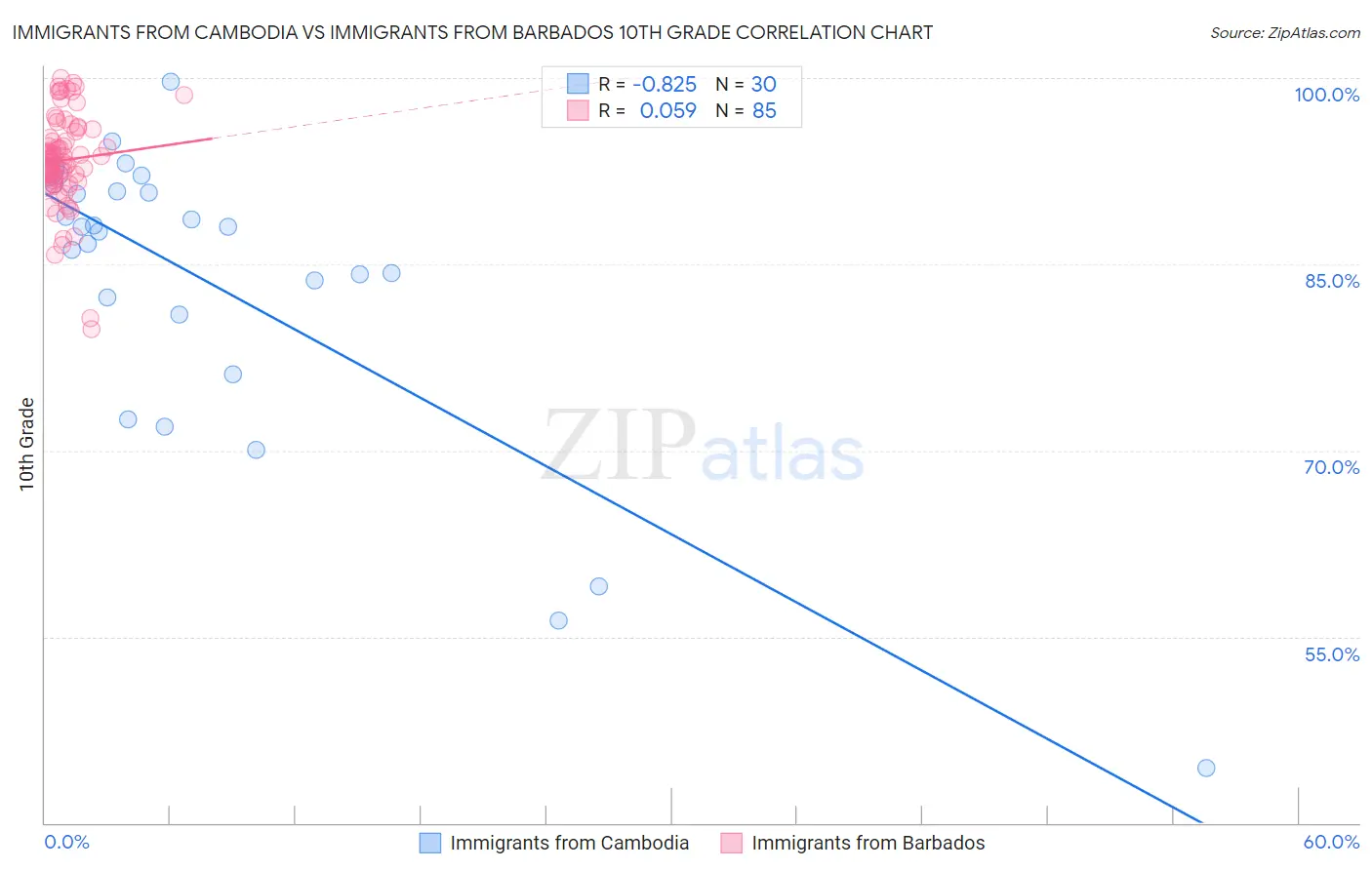 Immigrants from Cambodia vs Immigrants from Barbados 10th Grade